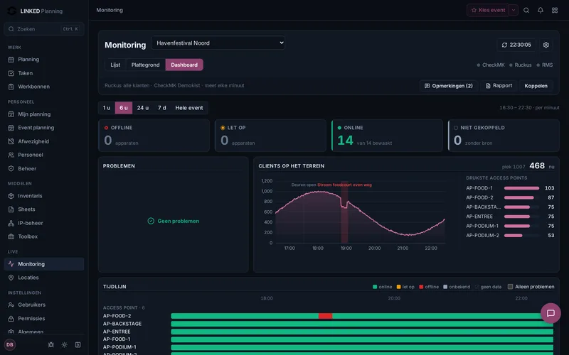 Monitoringdashboard met apparaten online, clients op het terrein en een tijdlijn